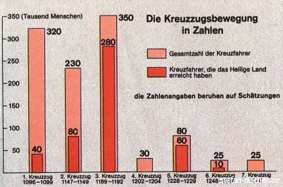 Die Folgen der Kreuzzüge